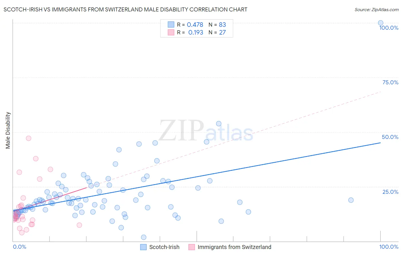 Scotch-Irish vs Immigrants from Switzerland Male Disability