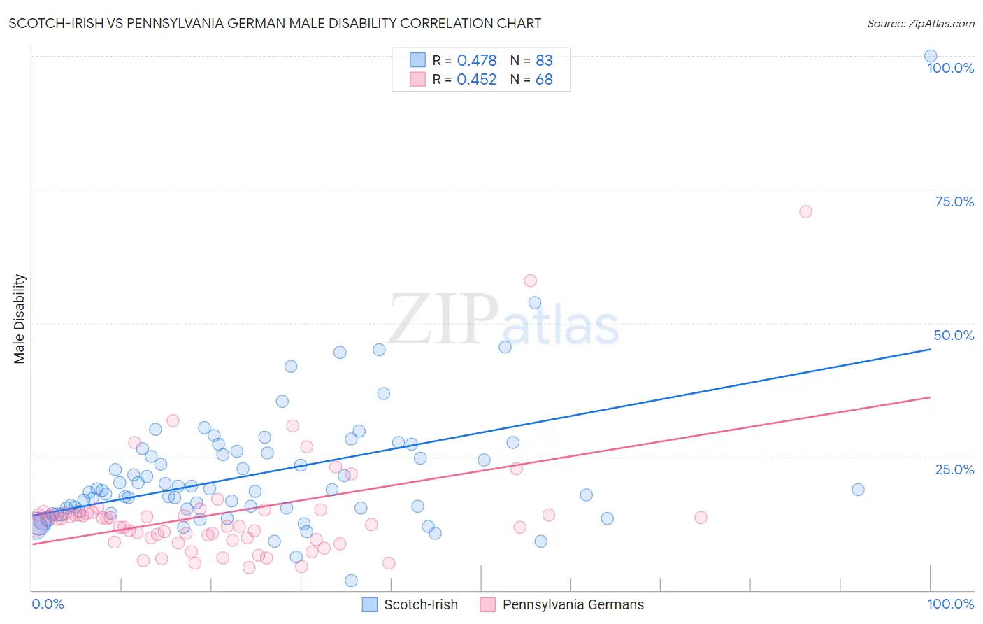 Scotch-Irish vs Pennsylvania German Male Disability