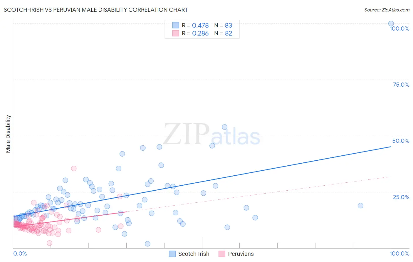 Scotch-Irish vs Peruvian Male Disability