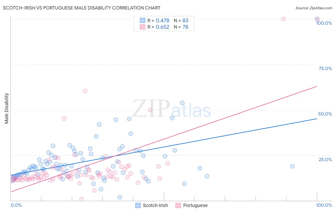 Scotch-Irish vs Portuguese Male Disability