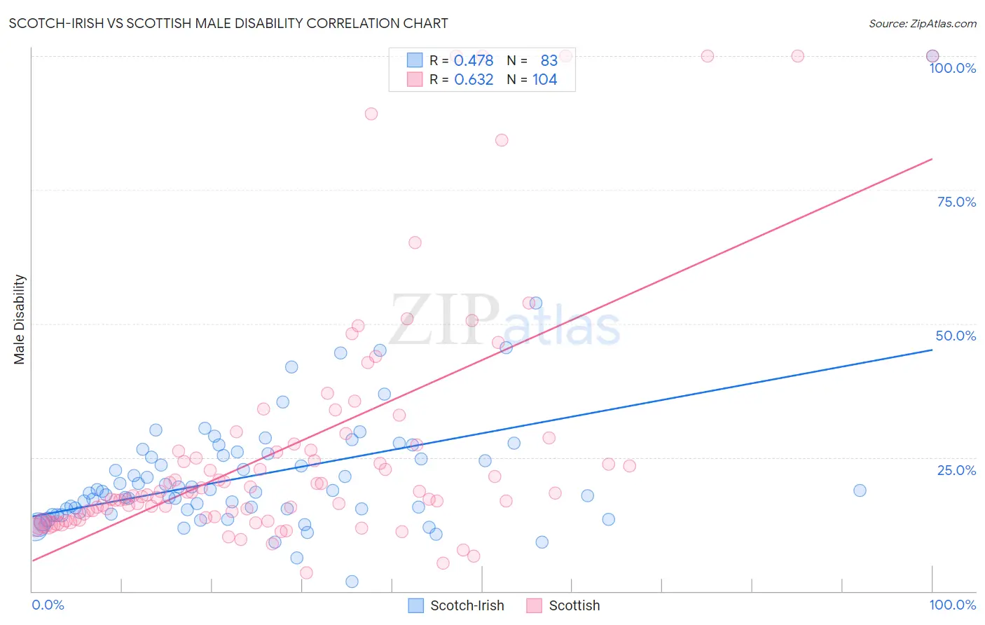 Scotch-Irish vs Scottish Male Disability