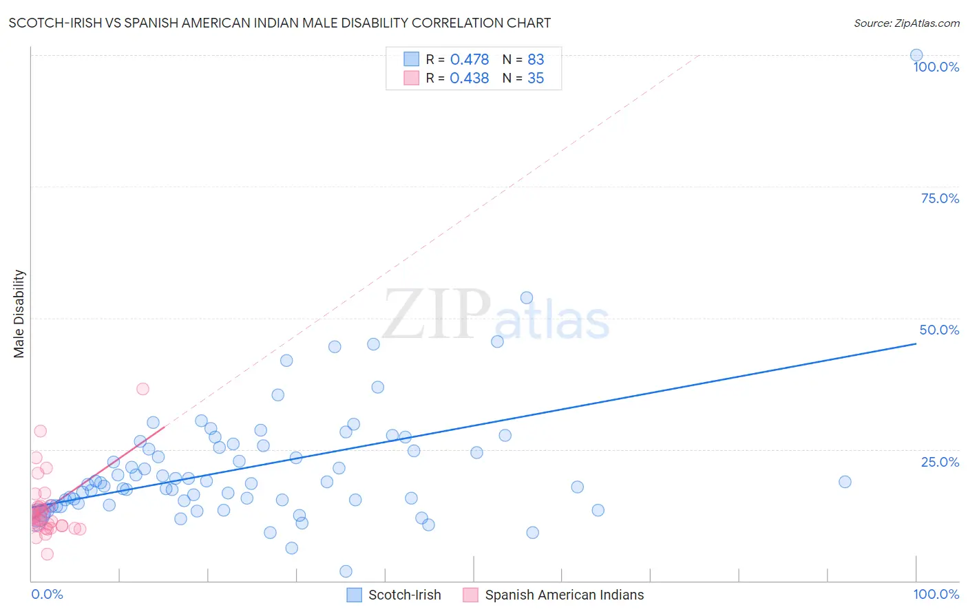 Scotch-Irish vs Spanish American Indian Male Disability