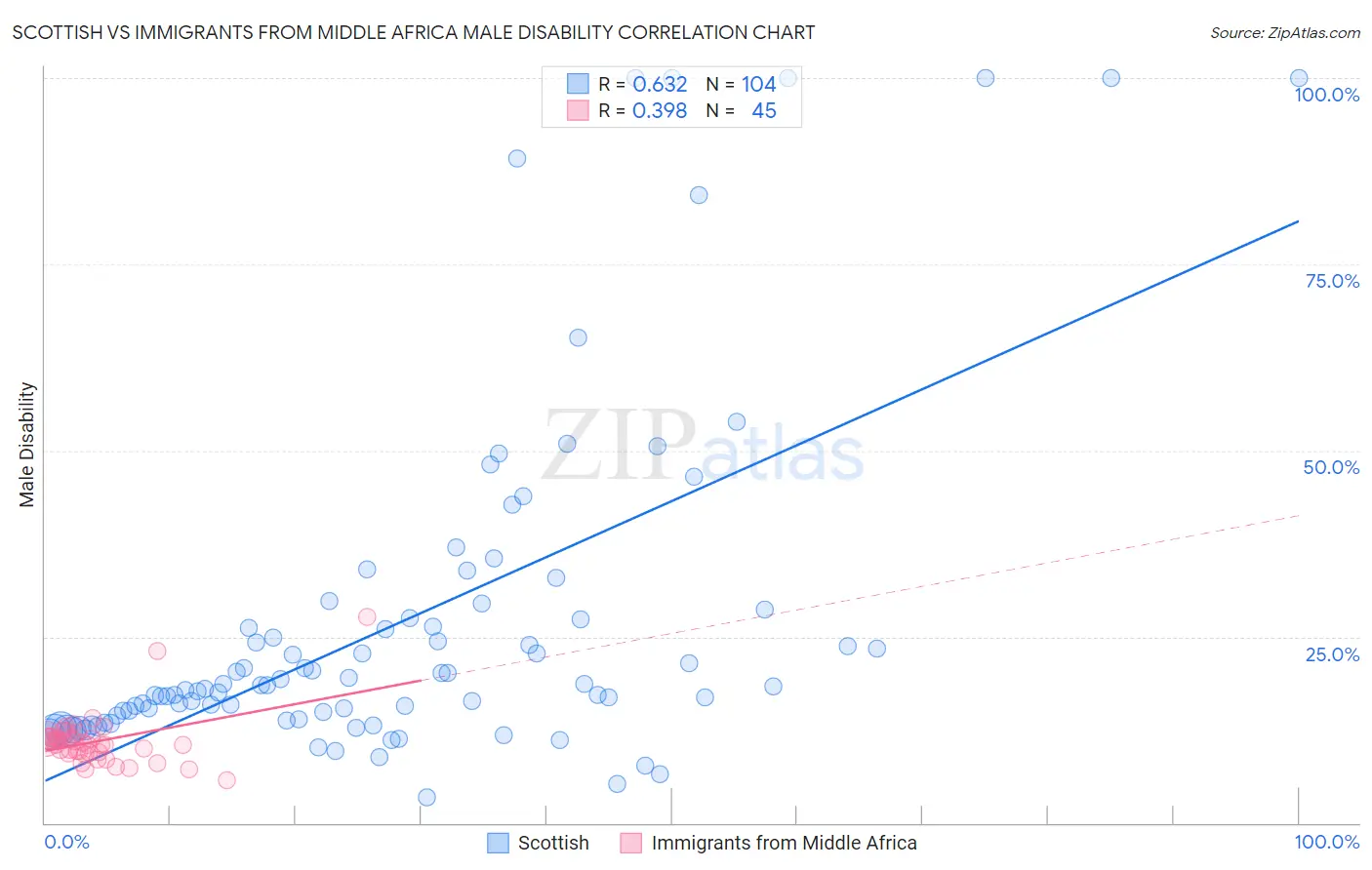 Scottish vs Immigrants from Middle Africa Male Disability