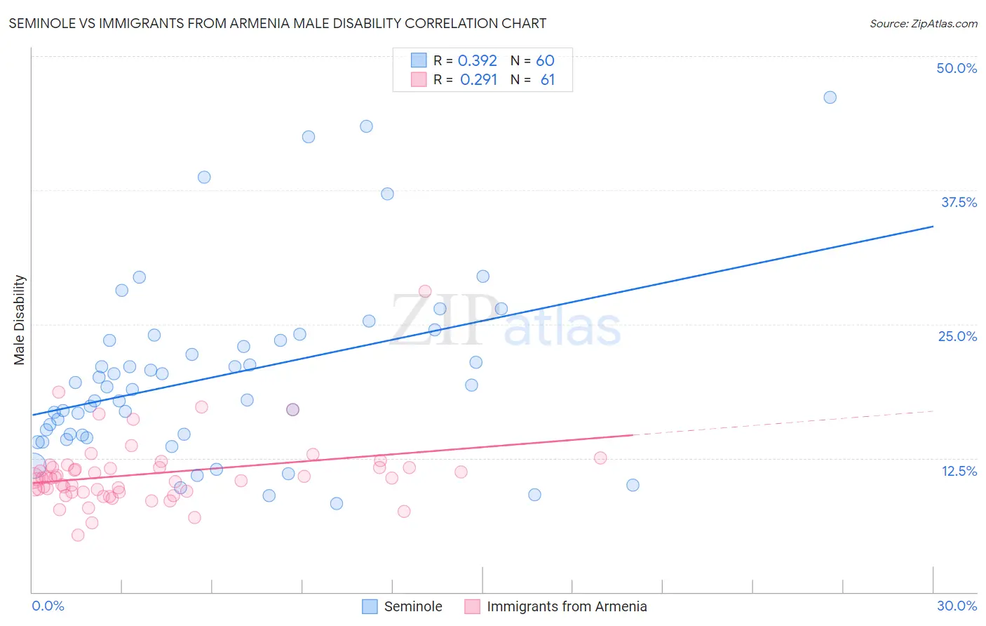 Seminole vs Immigrants from Armenia Male Disability