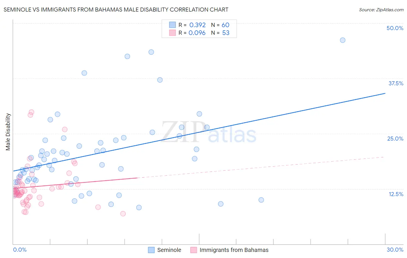 Seminole vs Immigrants from Bahamas Male Disability