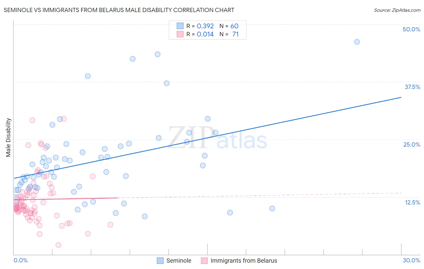 Seminole vs Immigrants from Belarus Male Disability