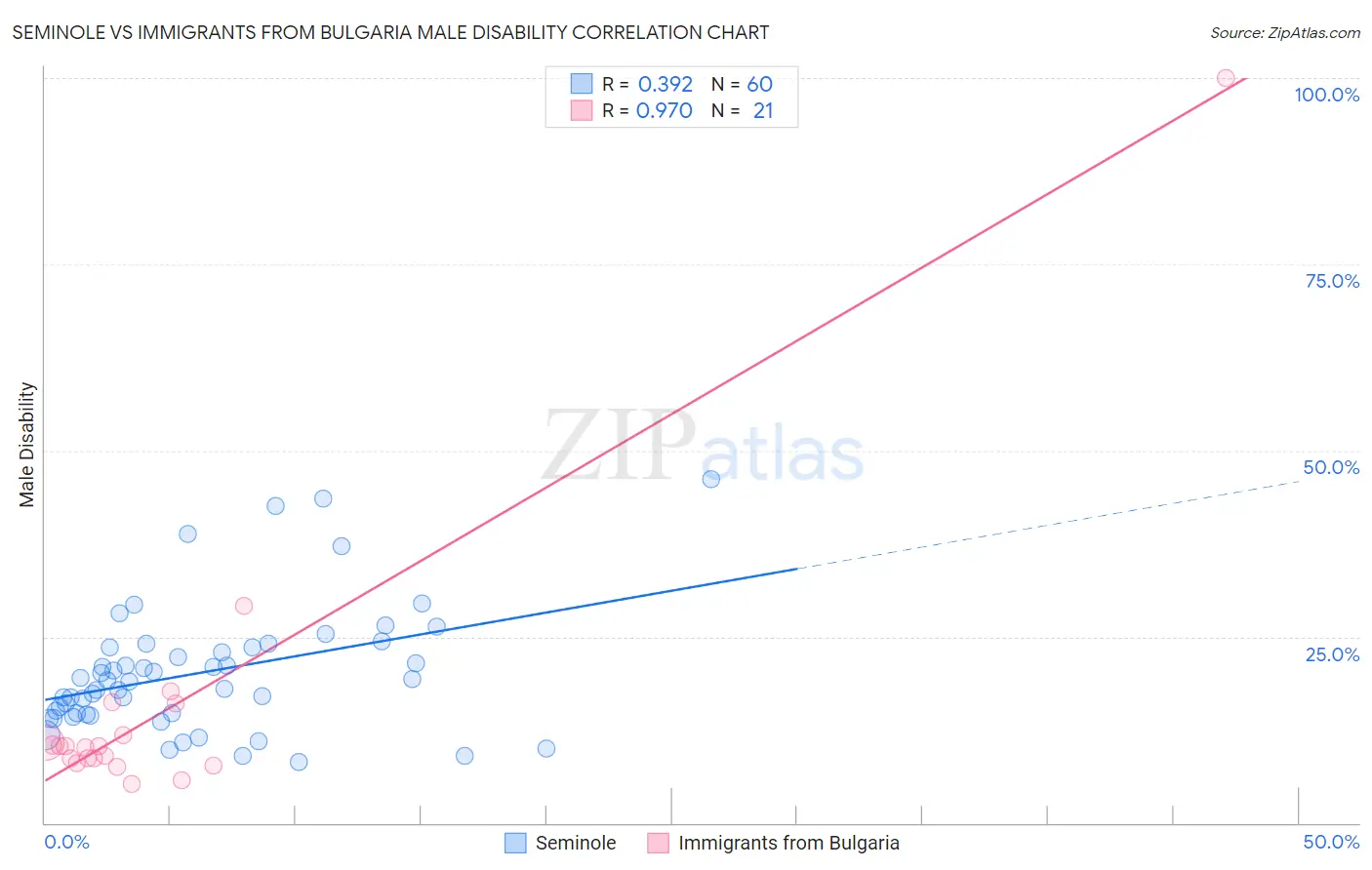 Seminole vs Immigrants from Bulgaria Male Disability