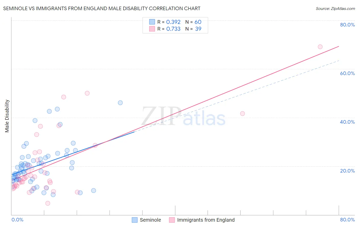 Seminole vs Immigrants from England Male Disability