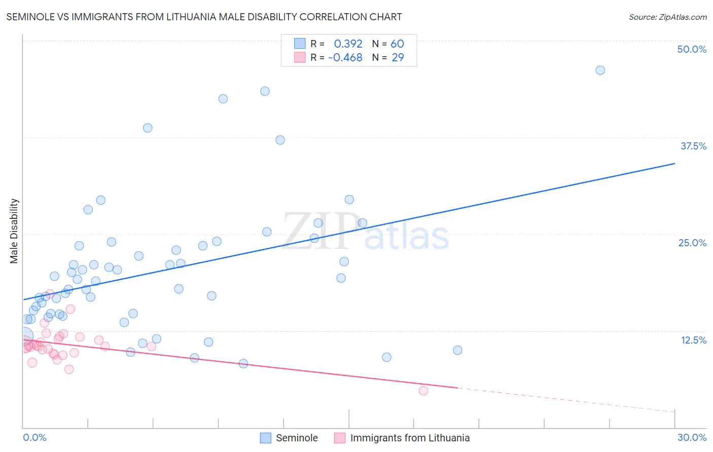 Seminole vs Immigrants from Lithuania Male Disability