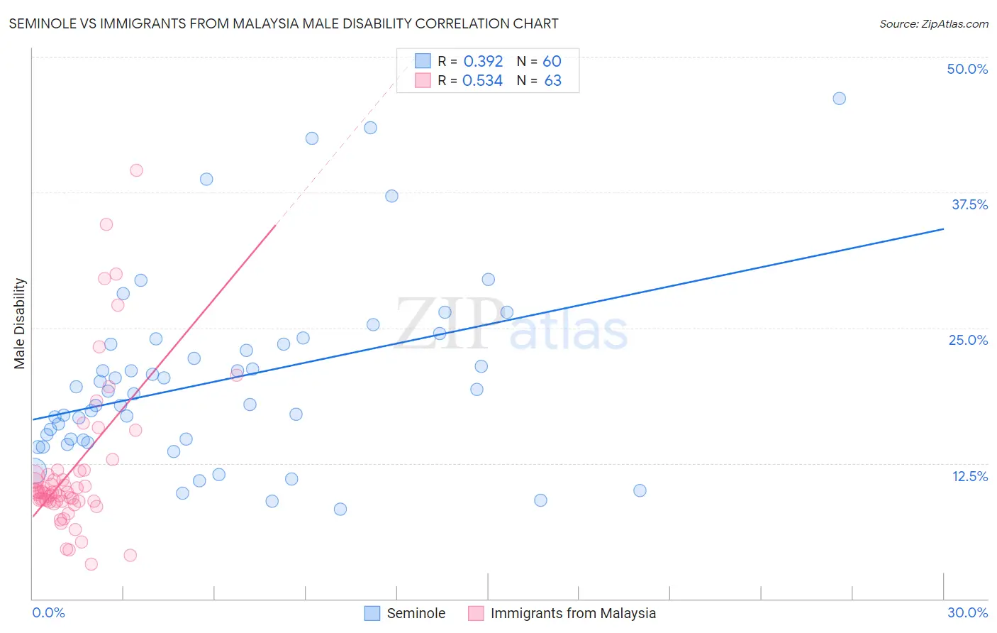 Seminole vs Immigrants from Malaysia Male Disability