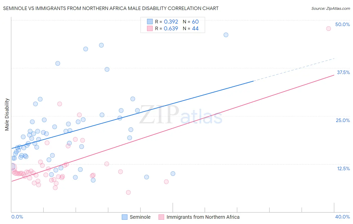 Seminole vs Immigrants from Northern Africa Male Disability