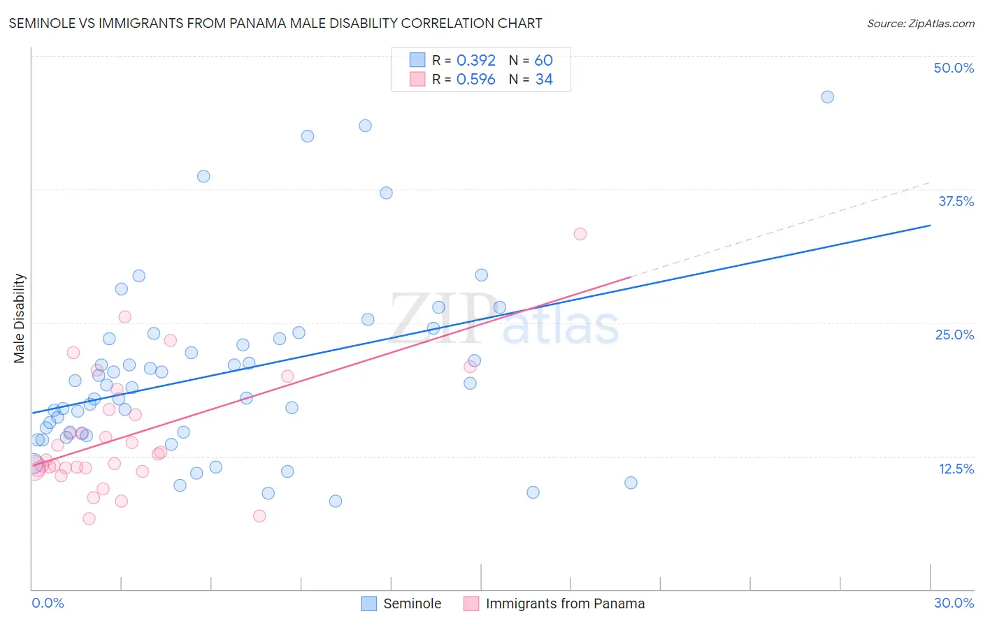 Seminole vs Immigrants from Panama Male Disability