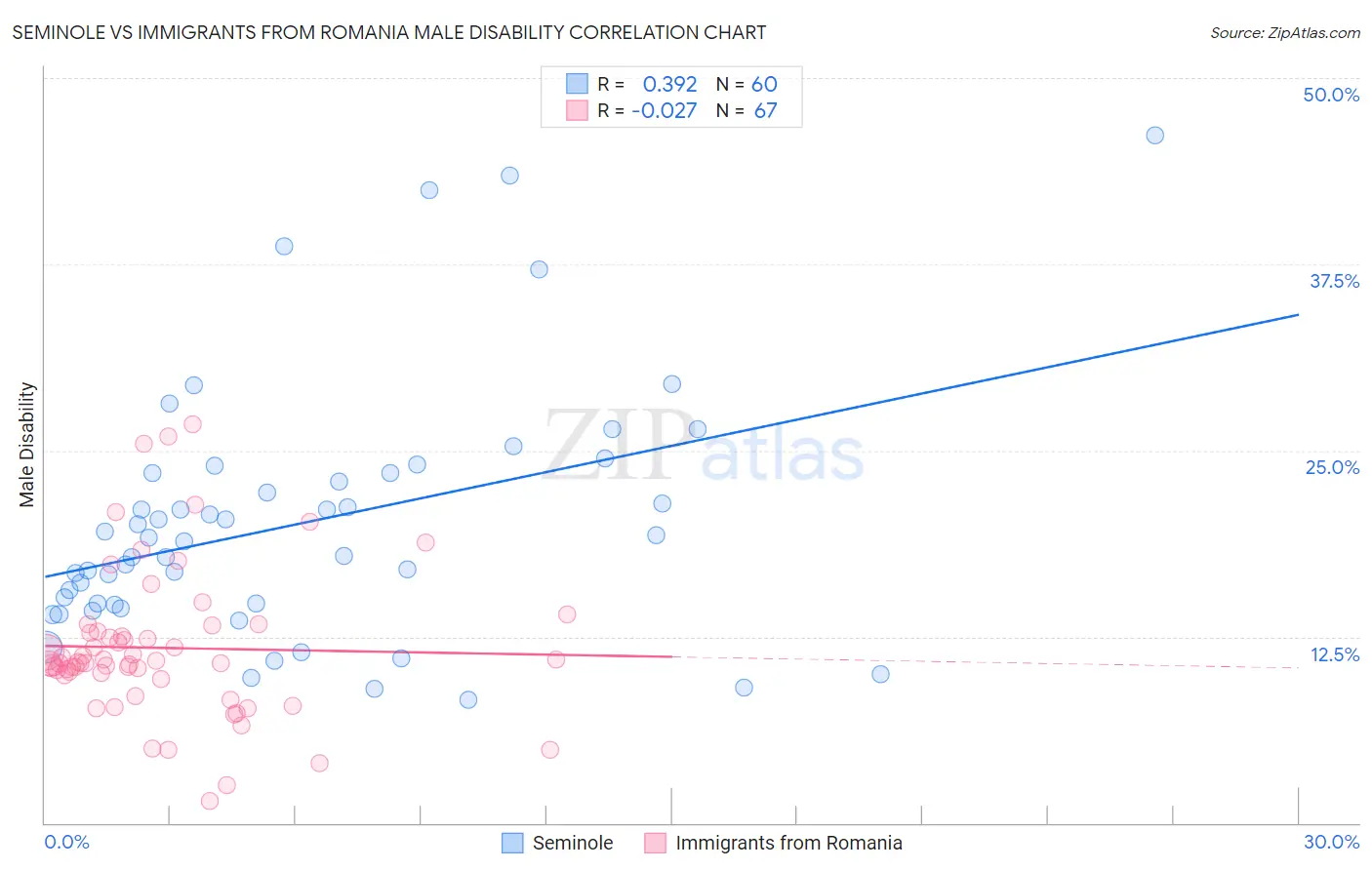 Seminole vs Immigrants from Romania Male Disability