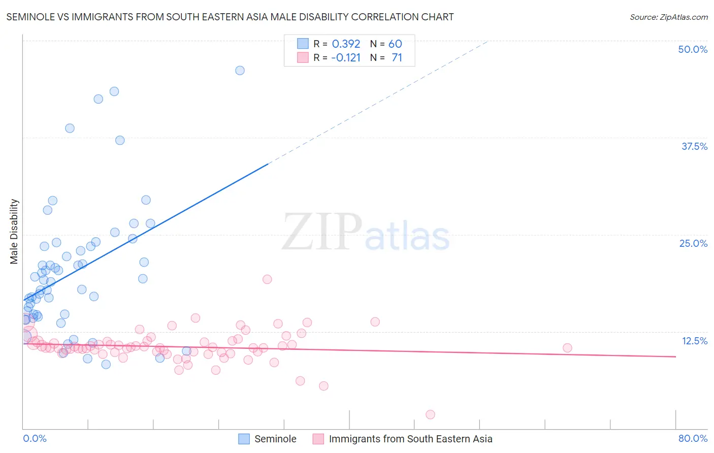 Seminole vs Immigrants from South Eastern Asia Male Disability