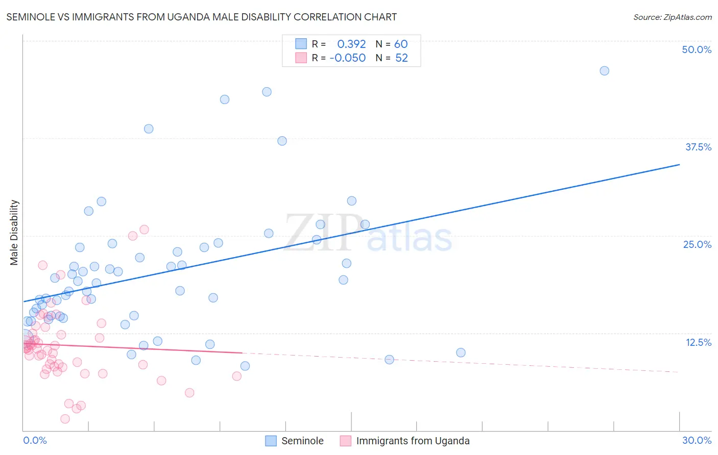 Seminole vs Immigrants from Uganda Male Disability