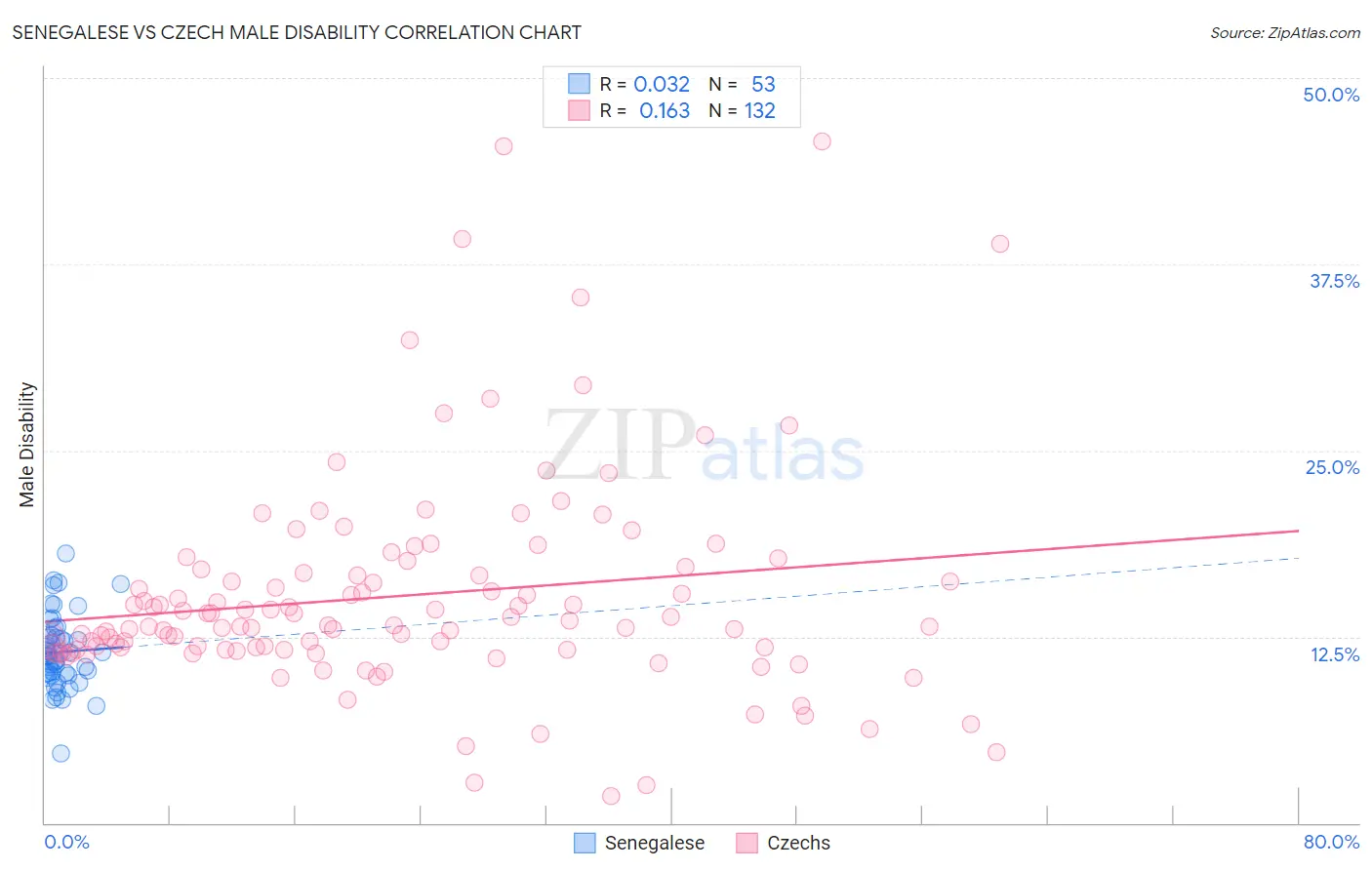 Senegalese vs Czech Male Disability