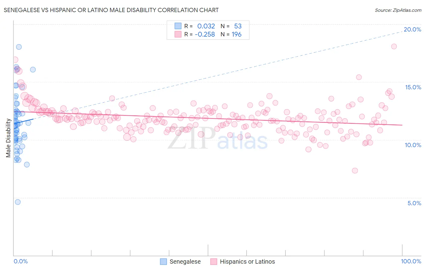 Senegalese vs Hispanic or Latino Male Disability