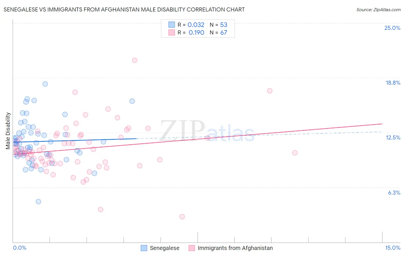 Senegalese vs Immigrants from Afghanistan Male Disability