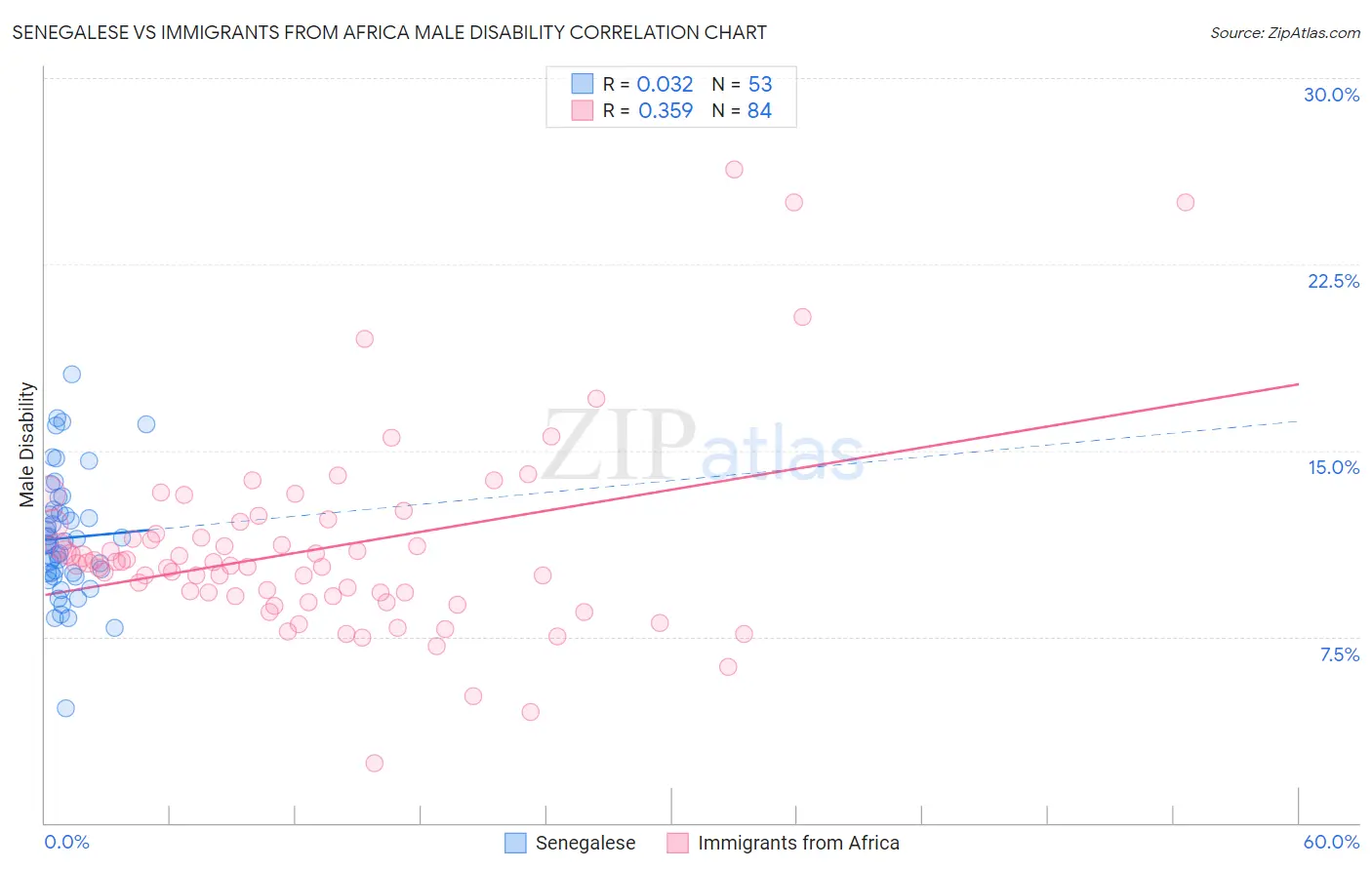 Senegalese vs Immigrants from Africa Male Disability