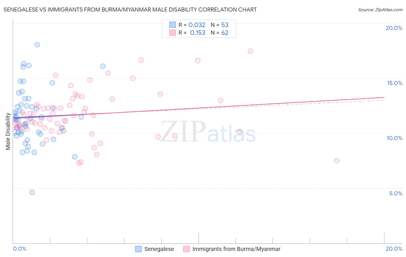 Senegalese vs Immigrants from Burma/Myanmar Male Disability