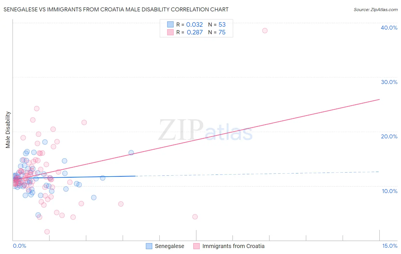 Senegalese vs Immigrants from Croatia Male Disability