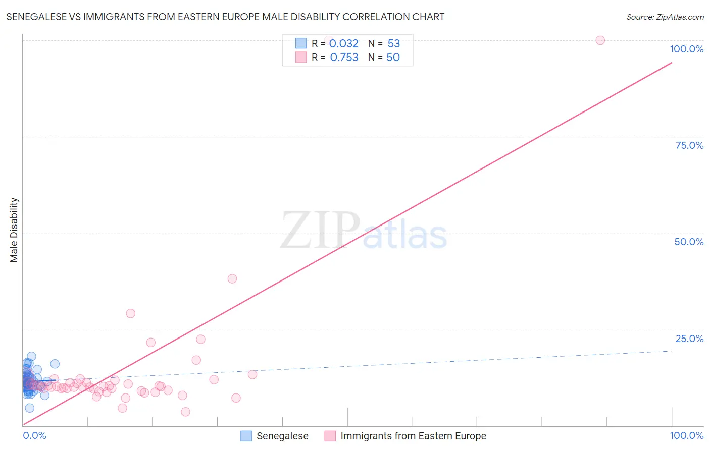 Senegalese vs Immigrants from Eastern Europe Male Disability