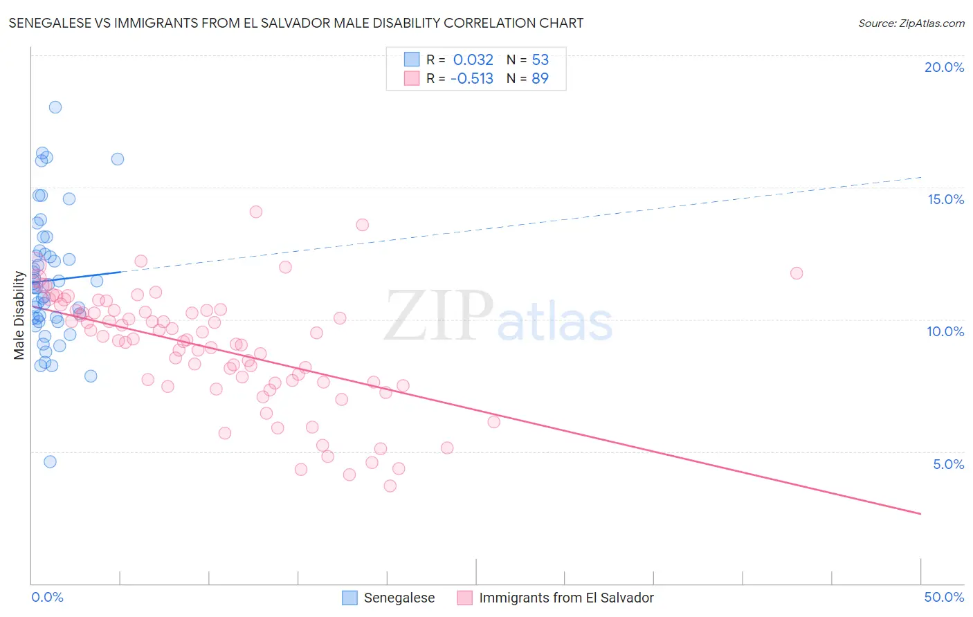 Senegalese vs Immigrants from El Salvador Male Disability