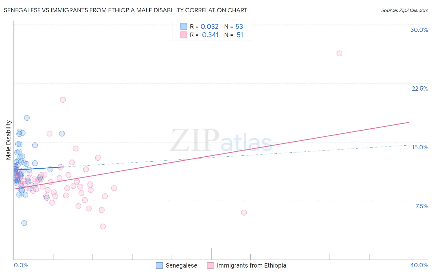 Senegalese vs Immigrants from Ethiopia Male Disability