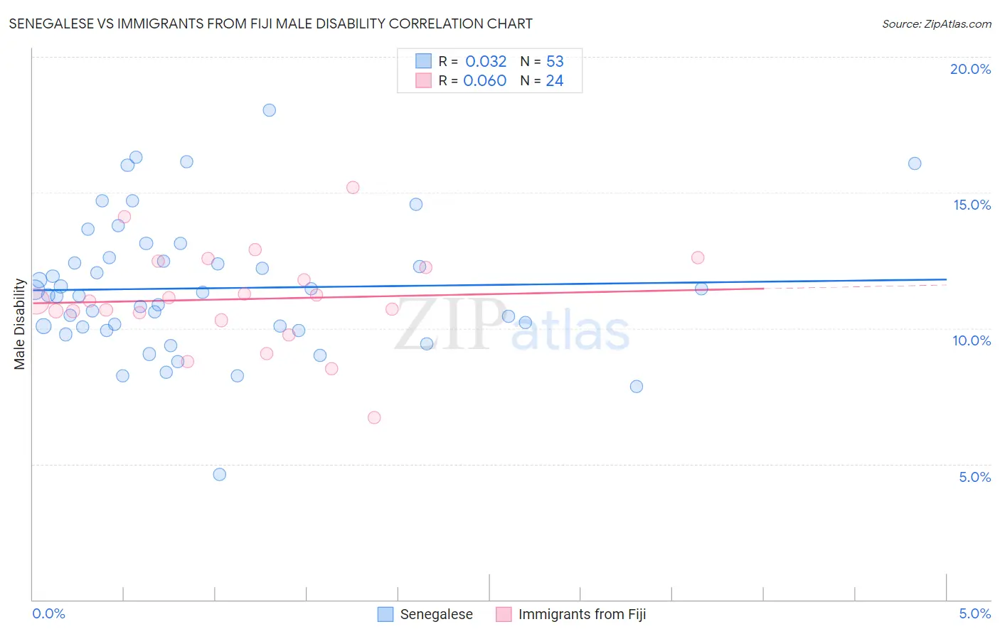 Senegalese vs Immigrants from Fiji Male Disability