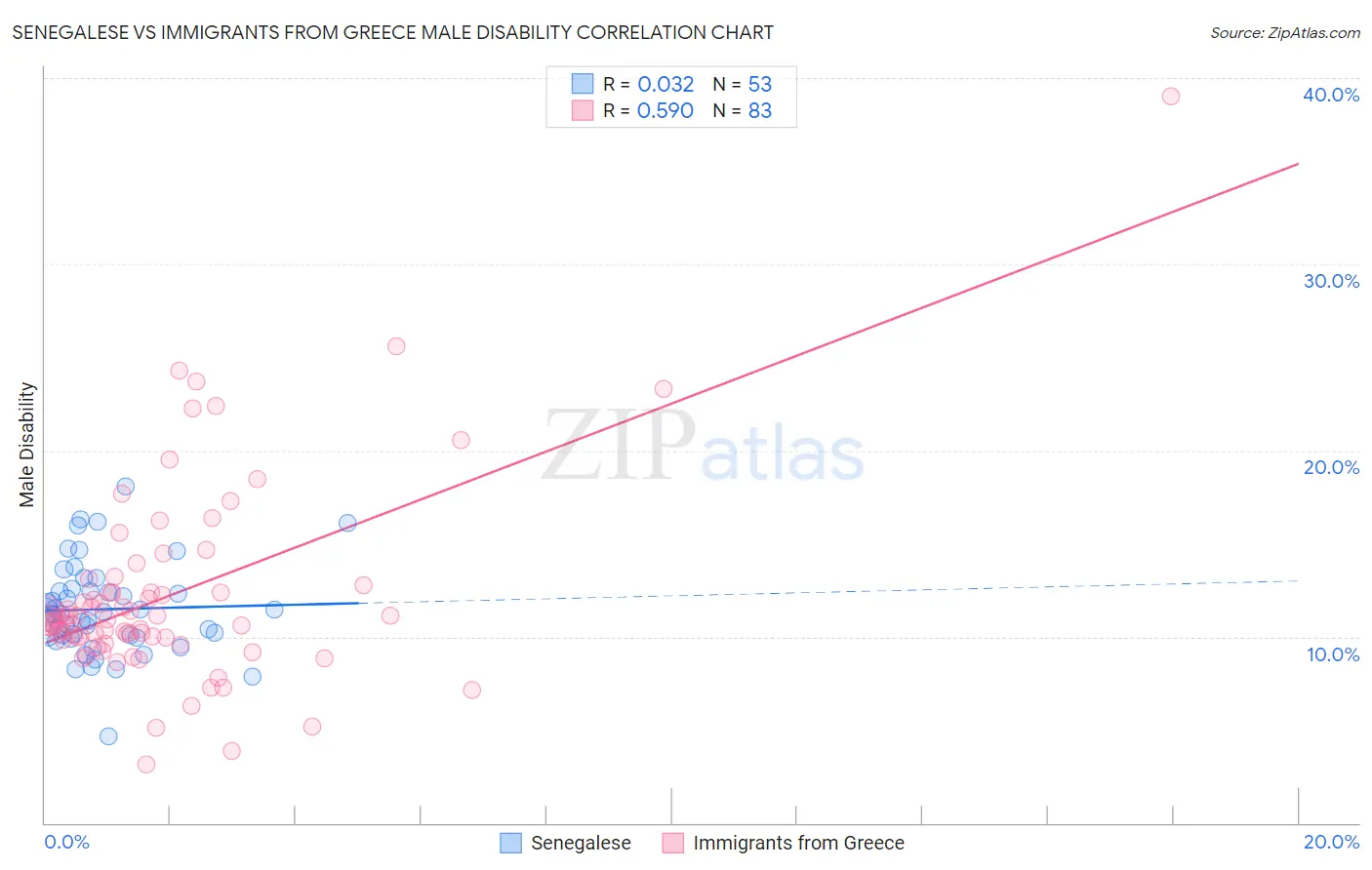 Senegalese vs Immigrants from Greece Male Disability