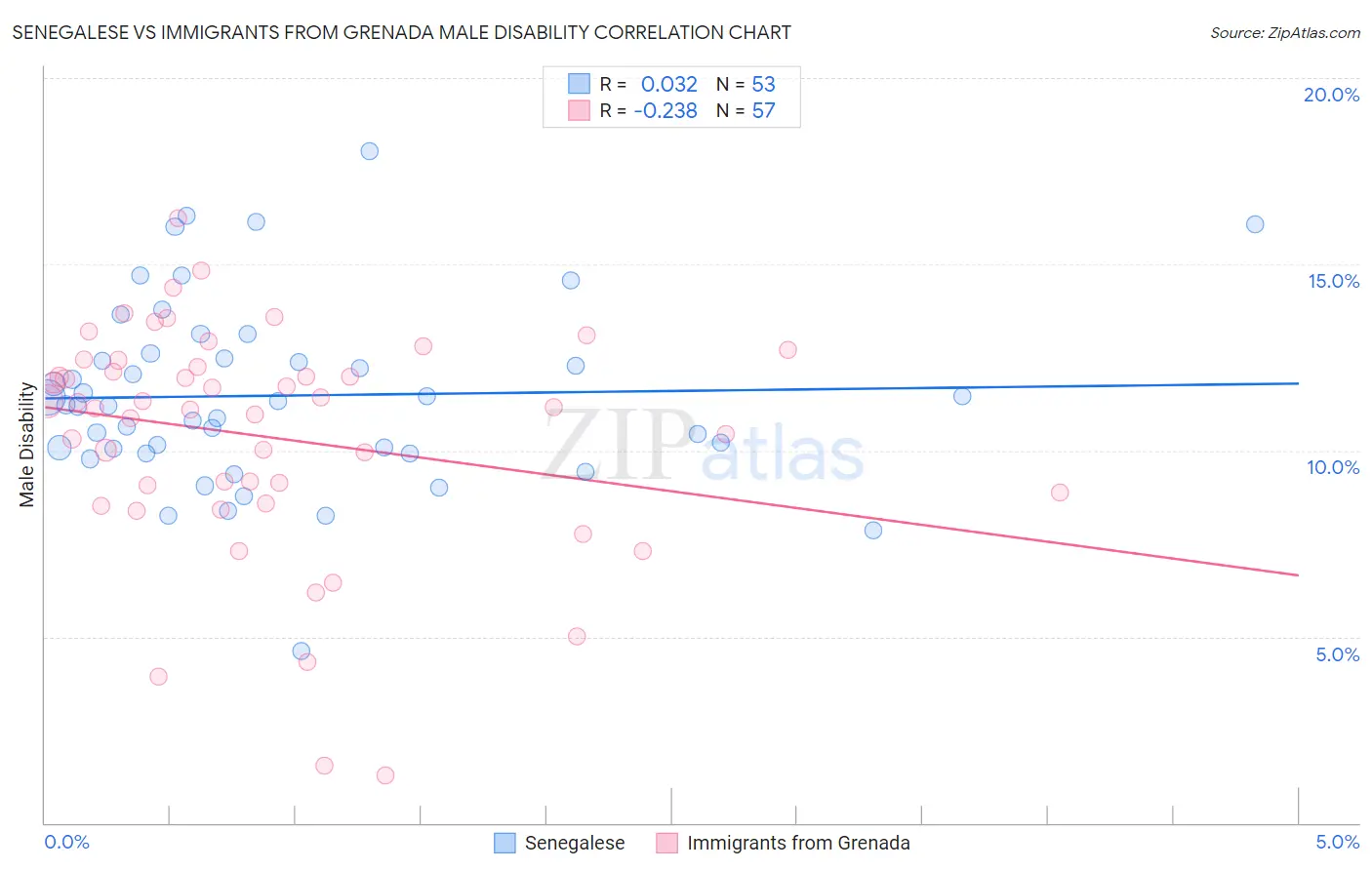 Senegalese vs Immigrants from Grenada Male Disability