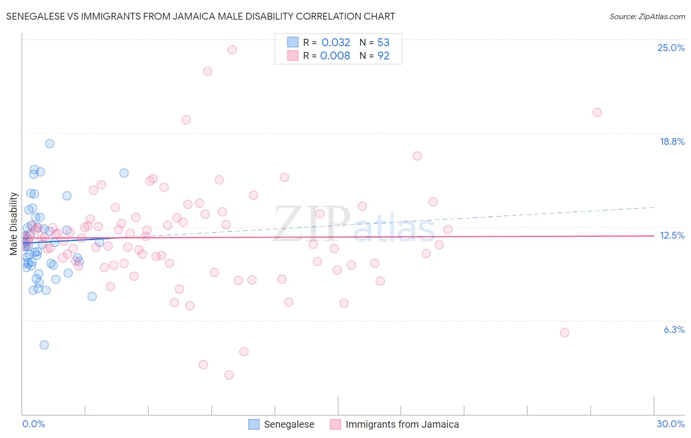 Senegalese vs Immigrants from Jamaica Male Disability