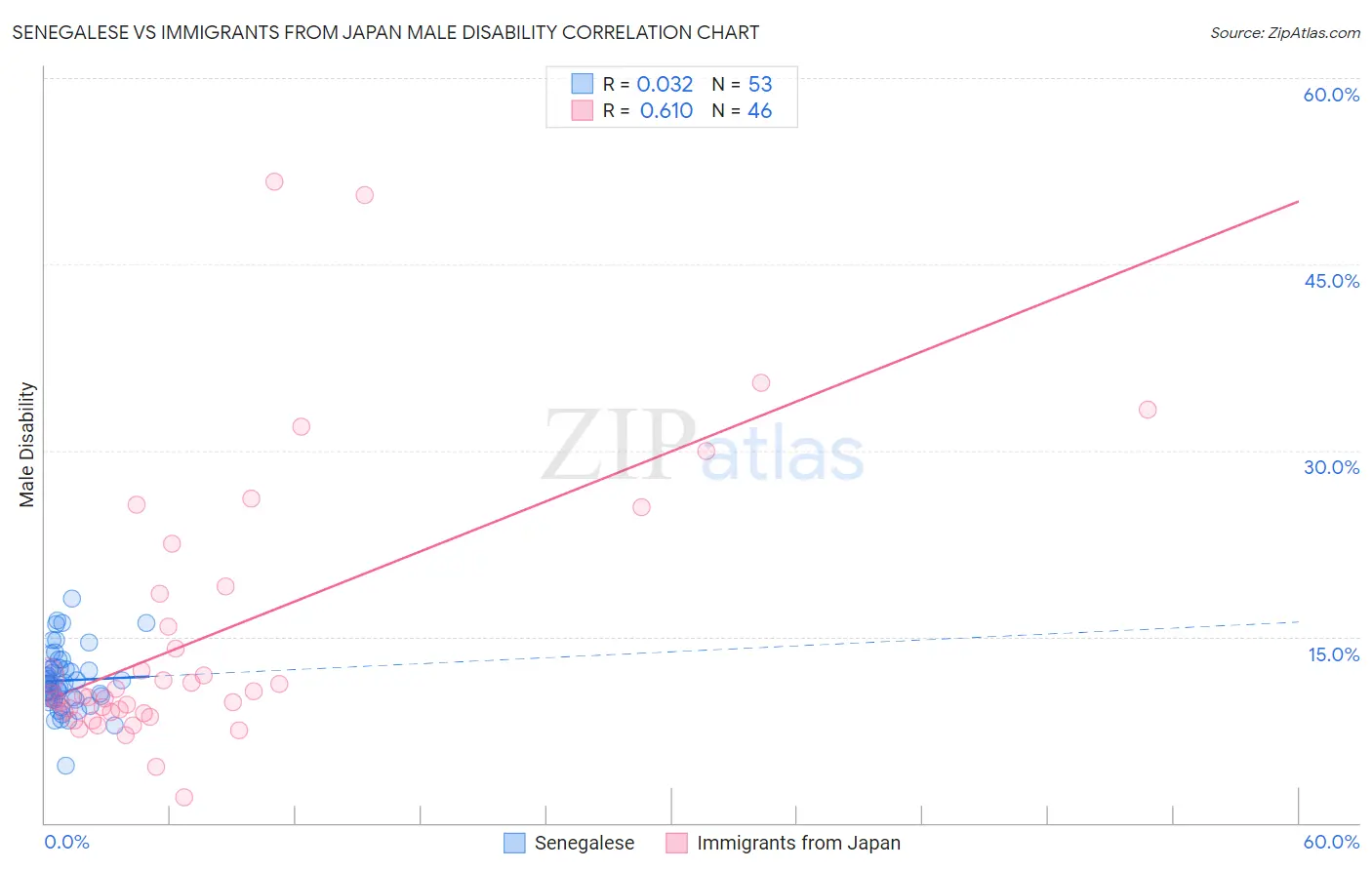 Senegalese vs Immigrants from Japan Male Disability