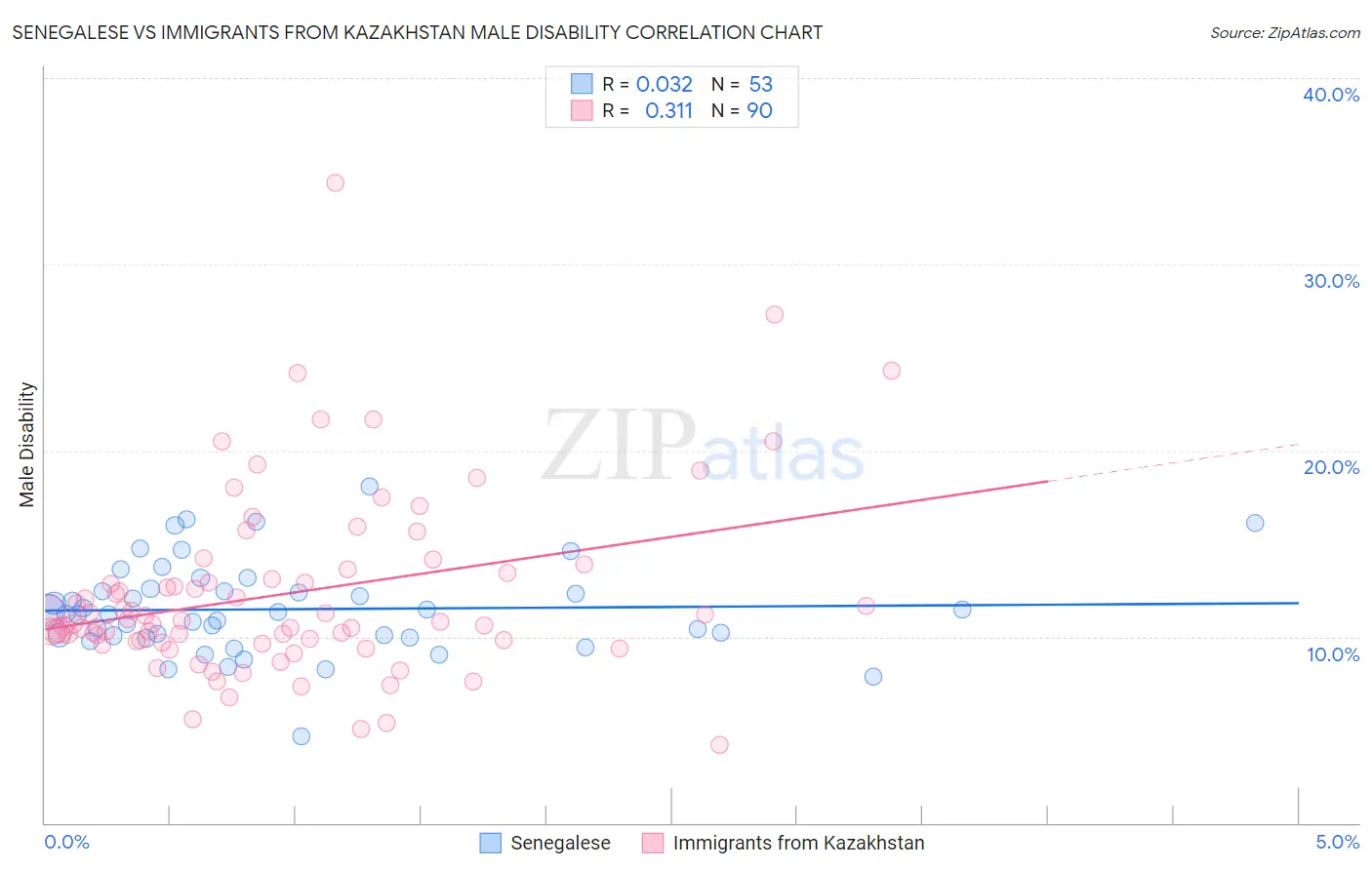 Senegalese vs Immigrants from Kazakhstan Male Disability