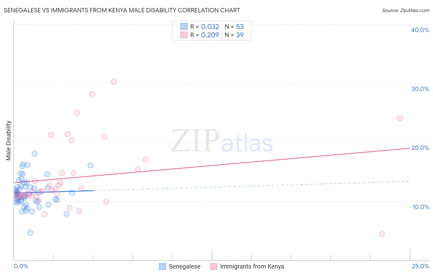 Senegalese vs Immigrants from Kenya Male Disability