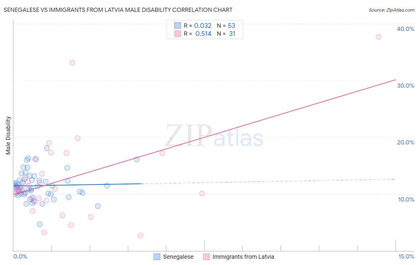 Senegalese vs Immigrants from Latvia Male Disability