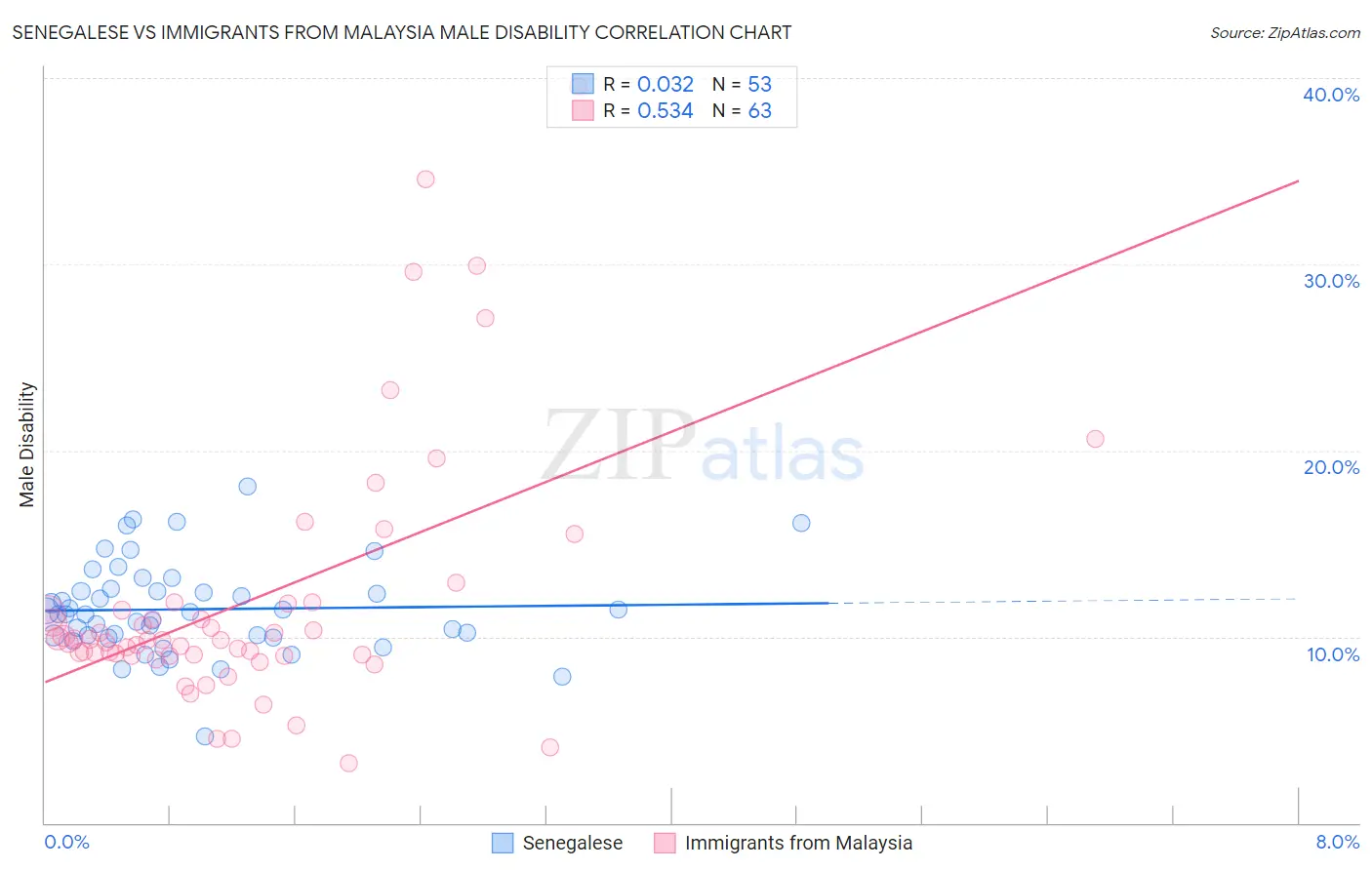 Senegalese vs Immigrants from Malaysia Male Disability