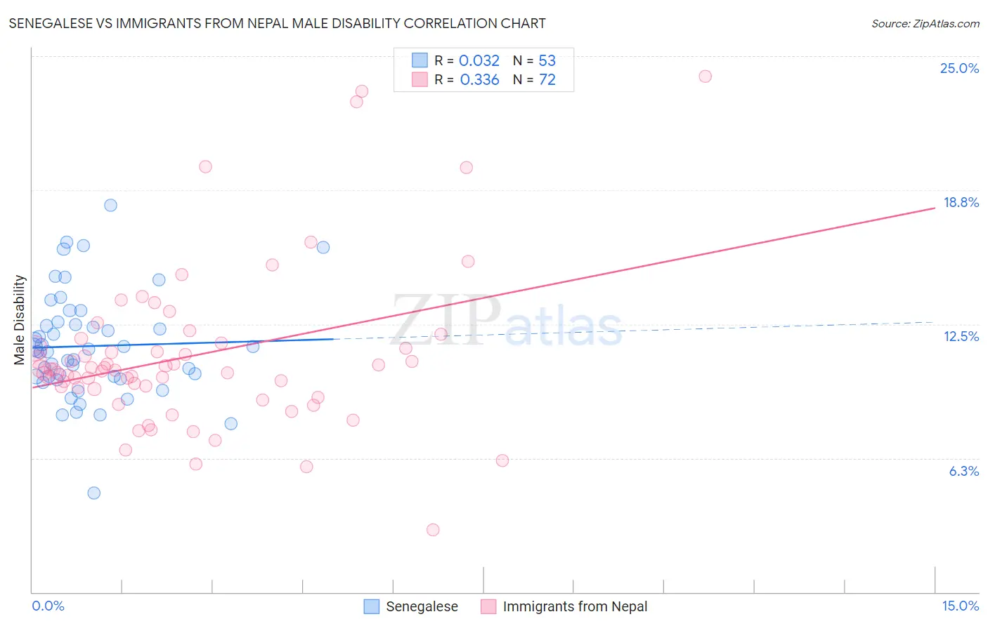 Senegalese vs Immigrants from Nepal Male Disability