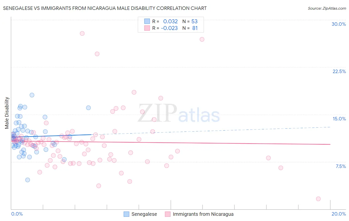 Senegalese vs Immigrants from Nicaragua Male Disability