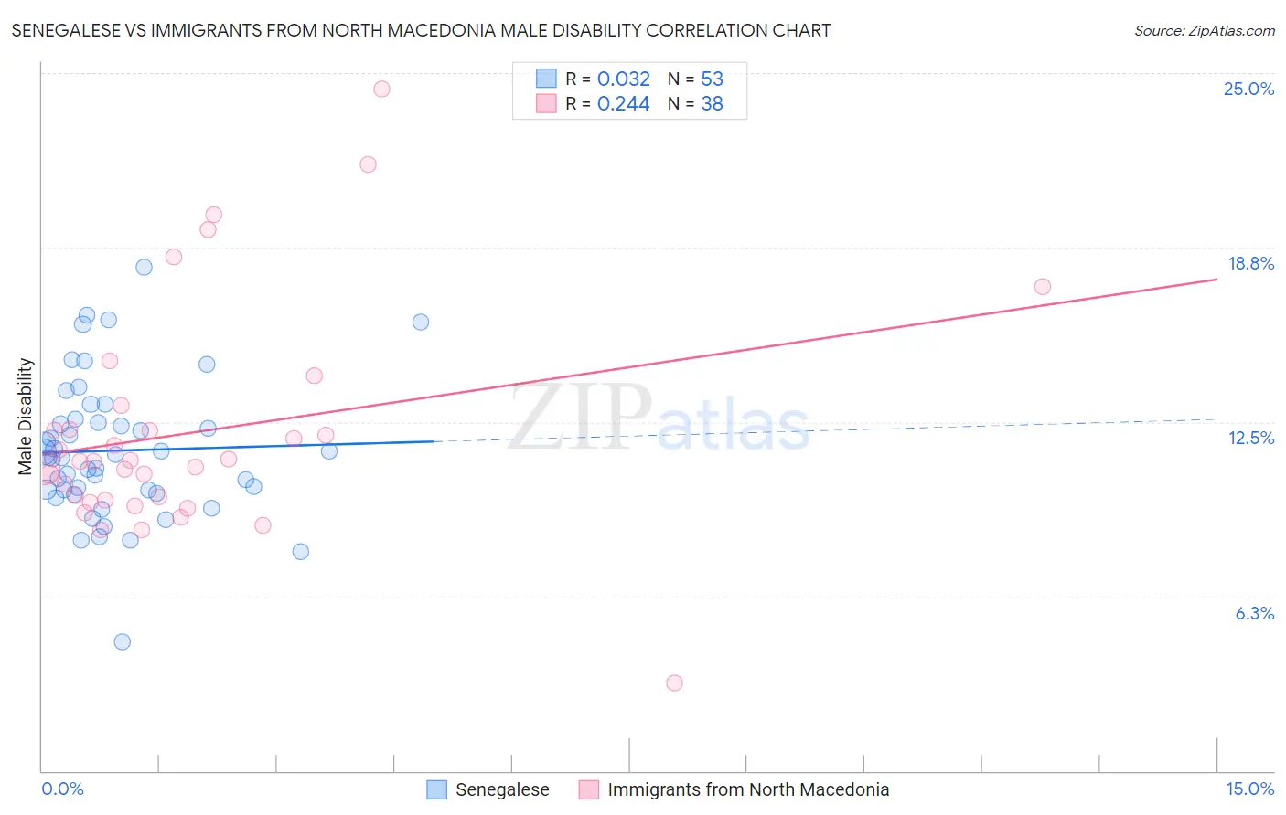 Senegalese vs Immigrants from North Macedonia Male Disability