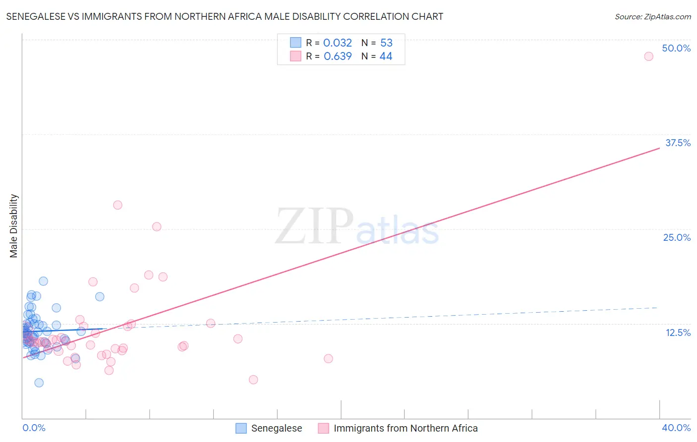 Senegalese vs Immigrants from Northern Africa Male Disability