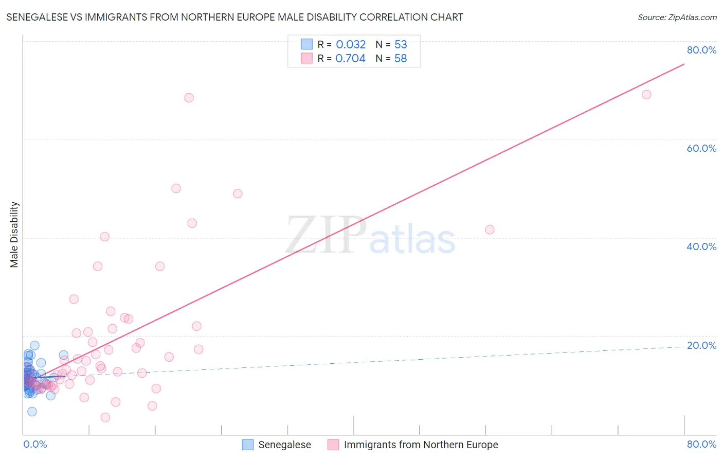 Senegalese vs Immigrants from Northern Europe Male Disability