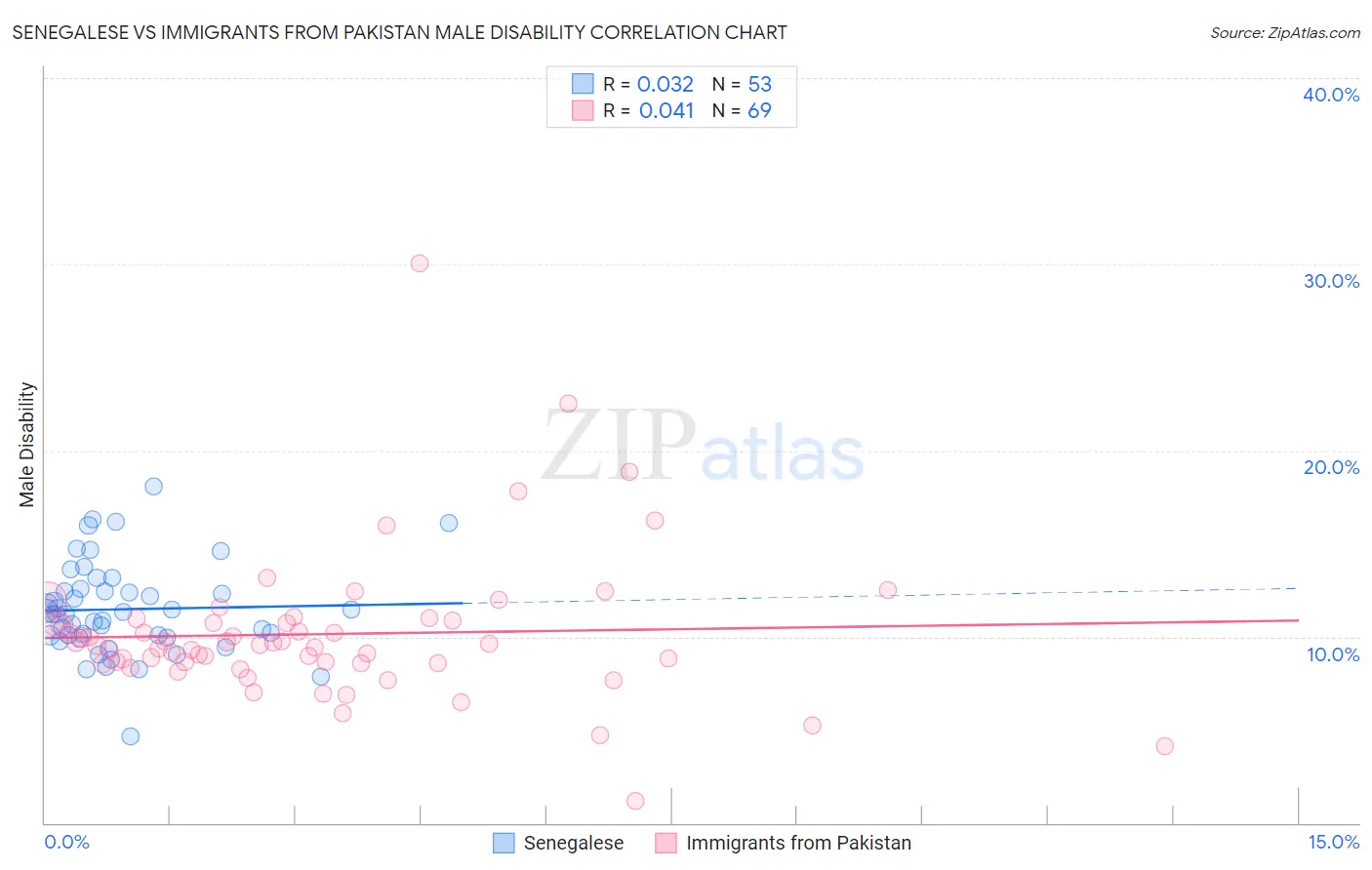 Senegalese vs Immigrants from Pakistan Male Disability