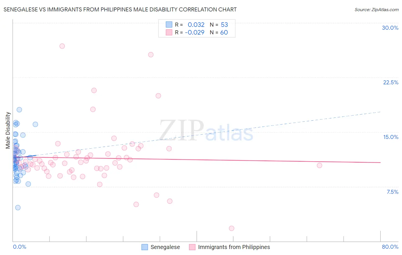 Senegalese vs Immigrants from Philippines Male Disability