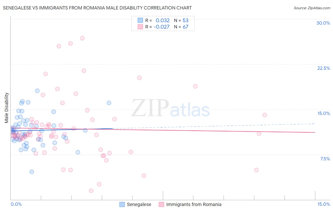 Senegalese vs Immigrants from Romania Male Disability