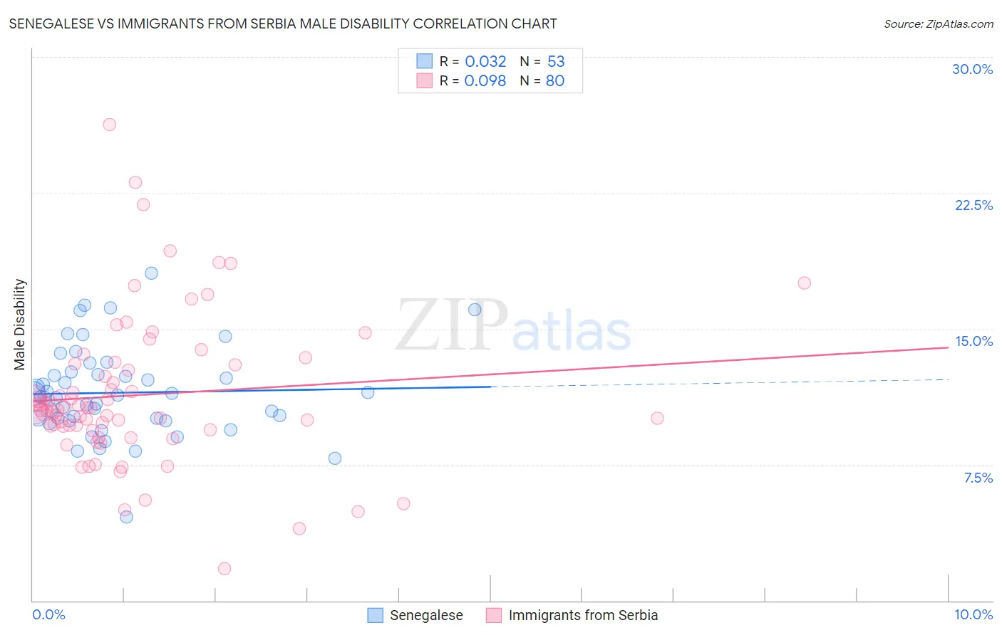 Senegalese vs Immigrants from Serbia Male Disability