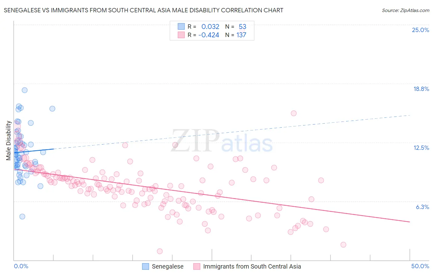 Senegalese vs Immigrants from South Central Asia Male Disability