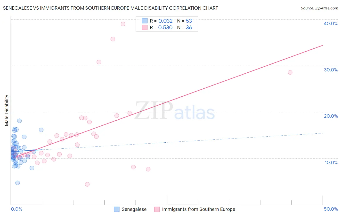 Senegalese vs Immigrants from Southern Europe Male Disability