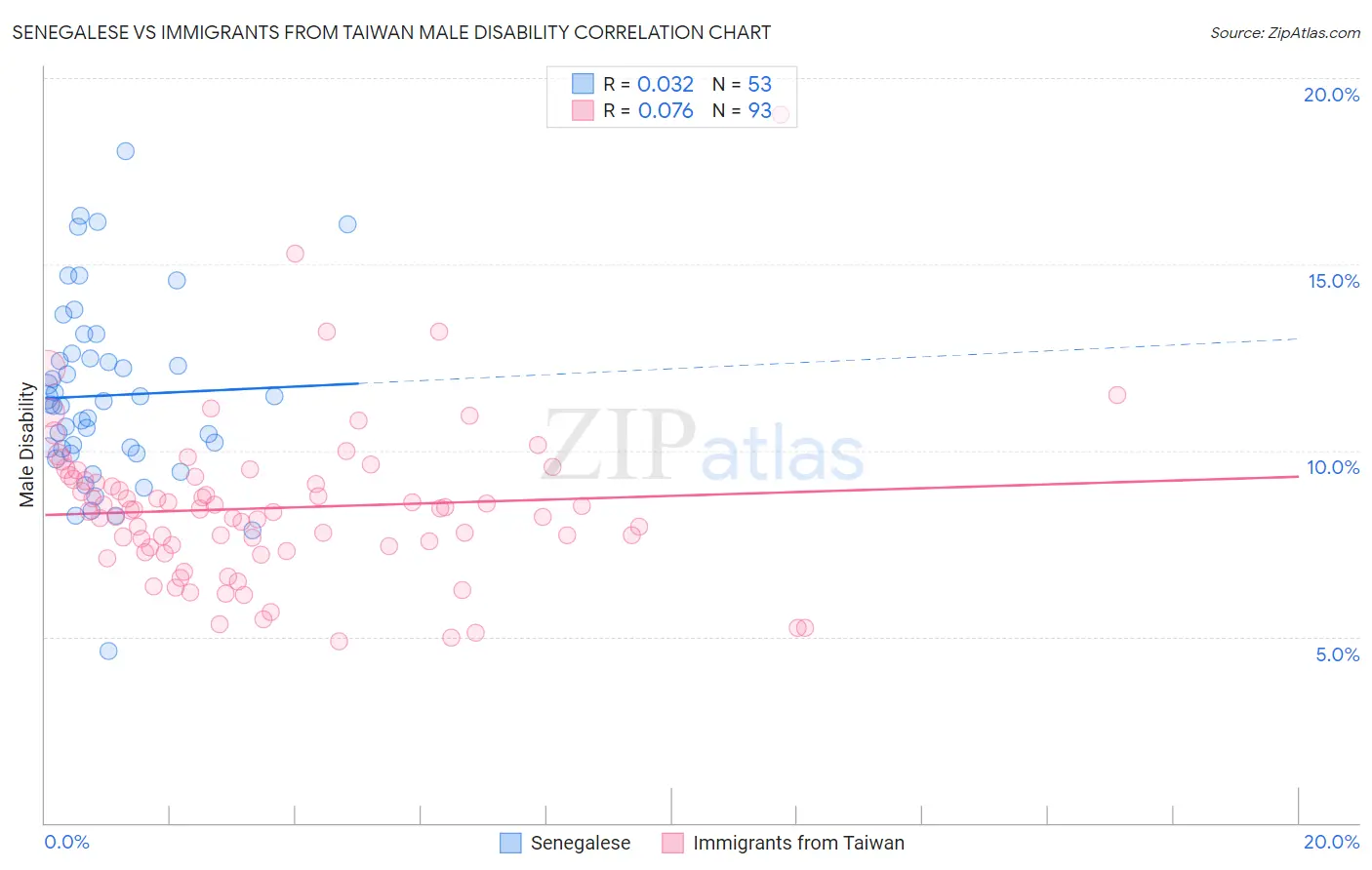 Senegalese vs Immigrants from Taiwan Male Disability