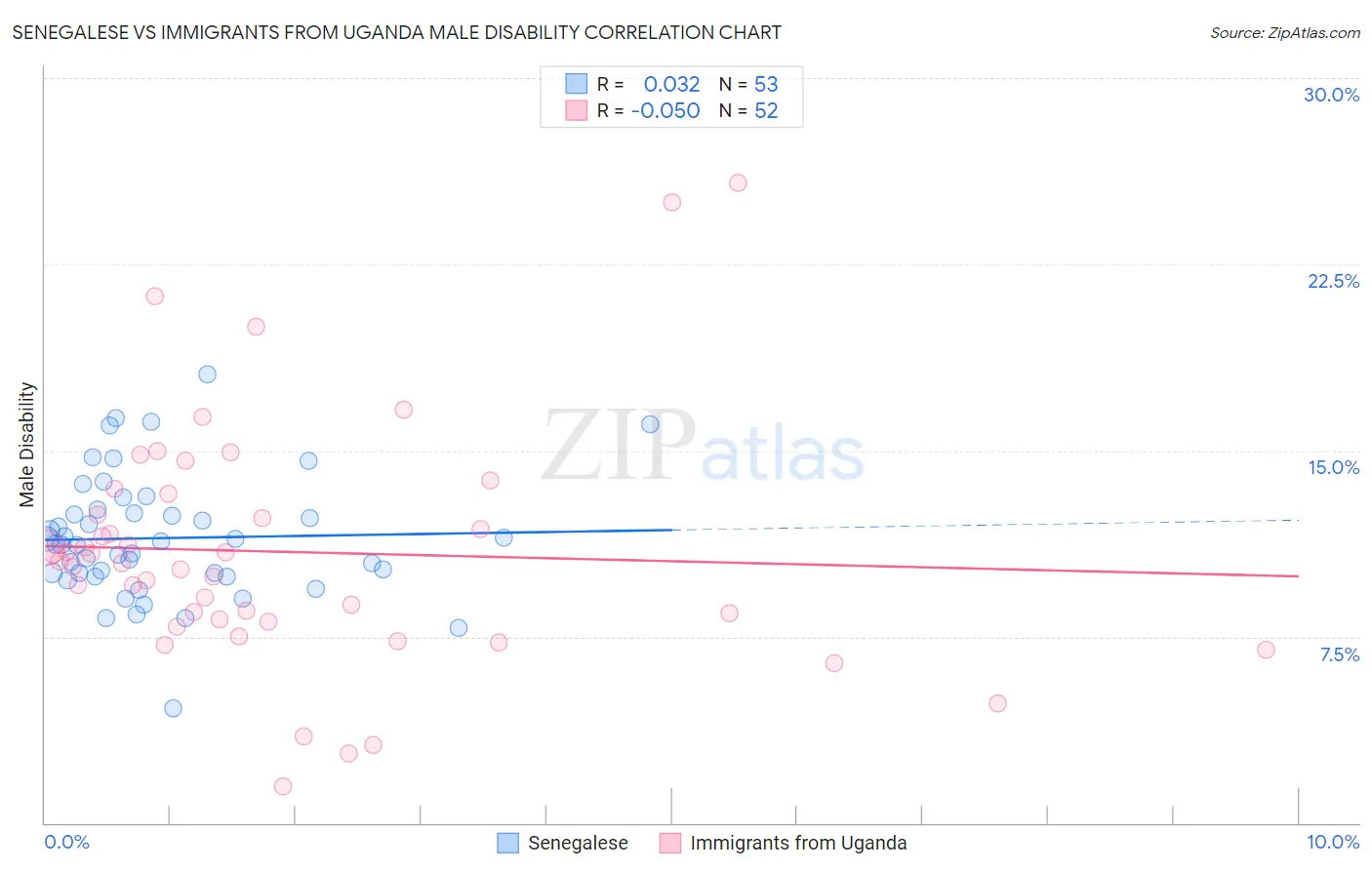 Senegalese vs Immigrants from Uganda Male Disability